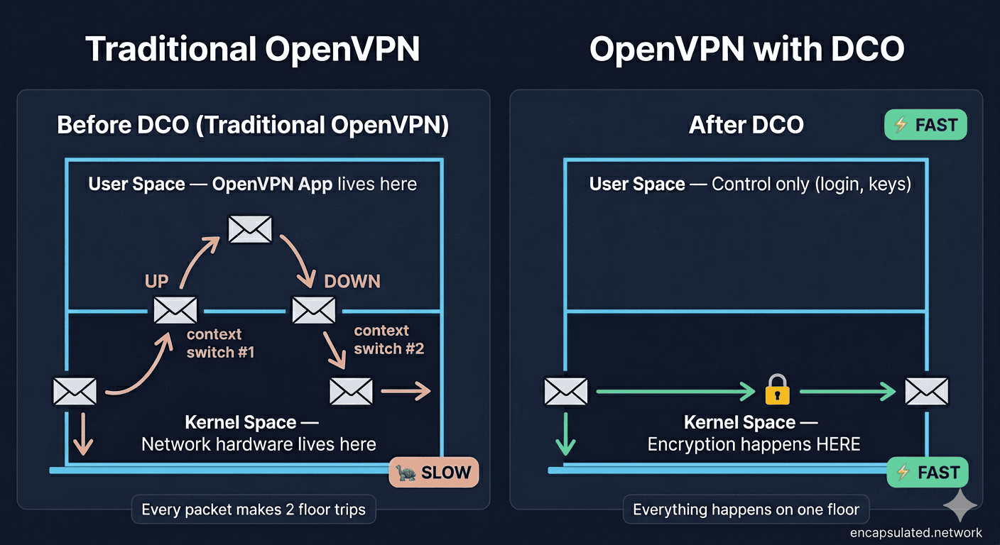 Diagram showing what is OpenVPN DCO and how it eliminates context switching by moving data encryption from user space into kernel space