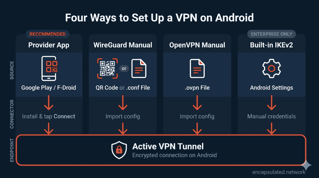 How to Set Up a VPN on Android: The Complete 2026 Guide