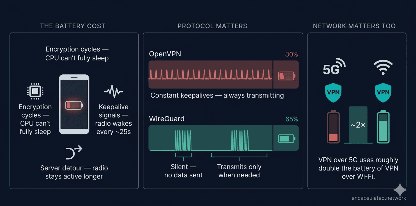 Diagram showing three causes of VPN battery drain on mobile — encryption cycles, keepalive signals, and server detour — alongside a waveform comparison of WireGuard versus OpenVPN activity, and a side-by-side battery comparison of VPN use over cellular versus Wi-Fi