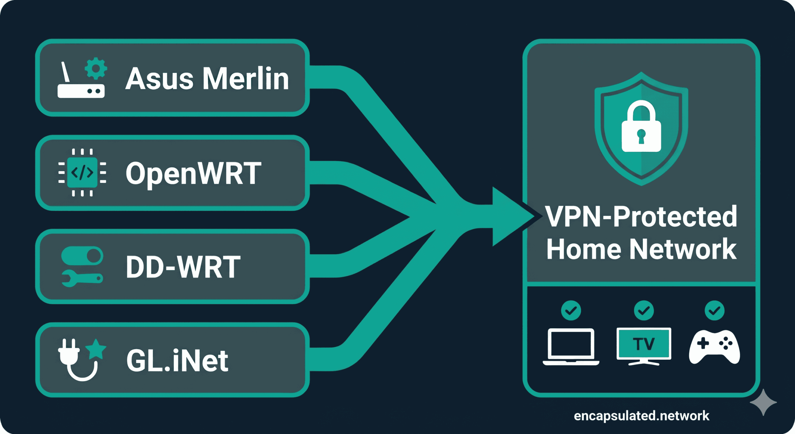 Diagram showing four VPN router setup paths — Asus Merlin, OpenWRT, DD-WRT, and GL.iNet — converging via arrows into a single endpoint labelled VPN-Protected Home Network, with icons representing a laptop, smart TV, and game controller as protected devices.