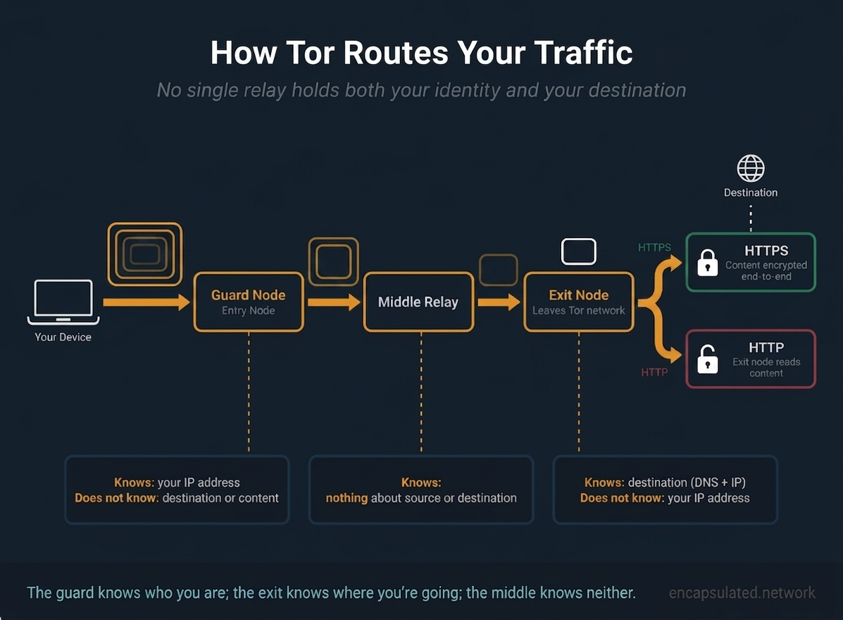 Flow diagram showing how Tor routes traffic through three relays. A packet with three encryption layers passes through a guard node, middle relay, and exit node, losing one layer at each hop, before splitting into an encrypted HTTPS path and an unencrypted HTTP path at the destination.