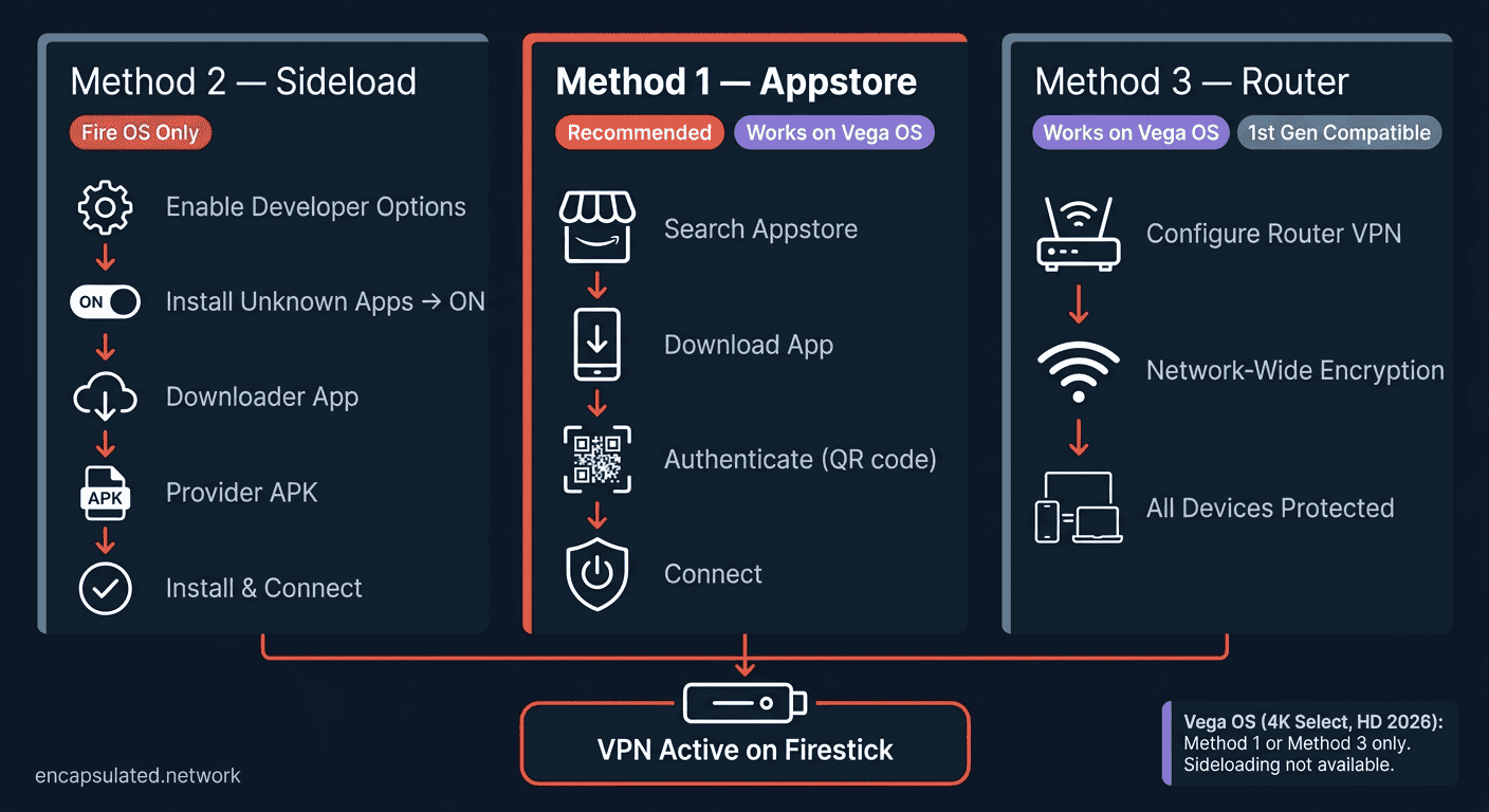 Diagram showing three VPN setup paths for Amazon Fire TV Stick: left column shows Method 2 sideloading via Downloader (Fire OS only), center column shows Method 1 Appstore install (recommended, works on Vega OS), and right column shows Method 3 router workaround (works on all models including Vega OS). All three paths converge at a single endpoint labeled VPN Active on Firestick.