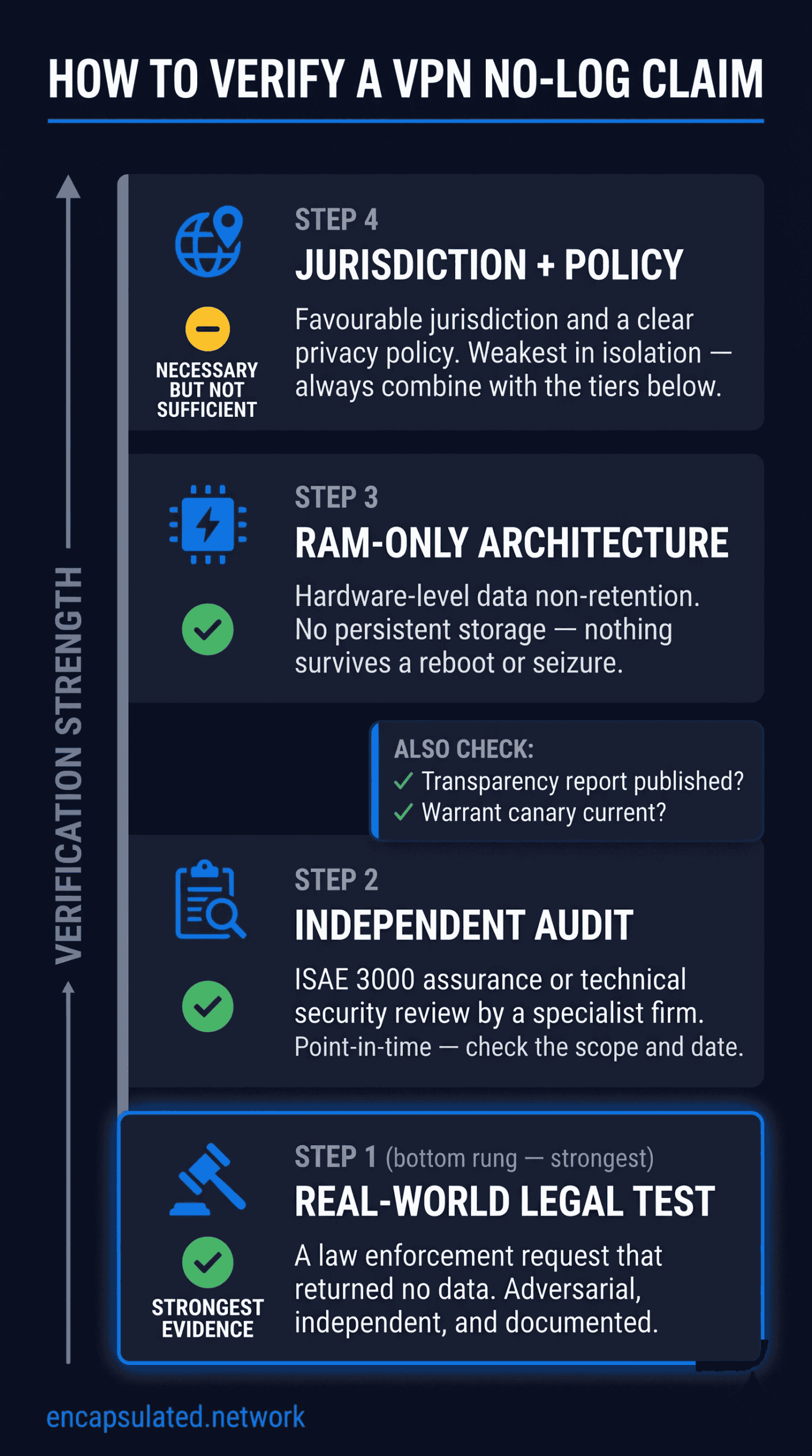 Infographic titled "How to Verify a VPN No-Log Claim" showing a four-tier verification ladder on a dark navy background. From strongest to lightest: a real-world legal test at the bottom, followed by an independent audit, RAM-only server architecture, and jurisdiction plus privacy policy at the top. Each tier is labelled with an icon and a brief description in electric blue and white. A sidebar callout prompts readers to also check for a current transparency report and warrant canary.