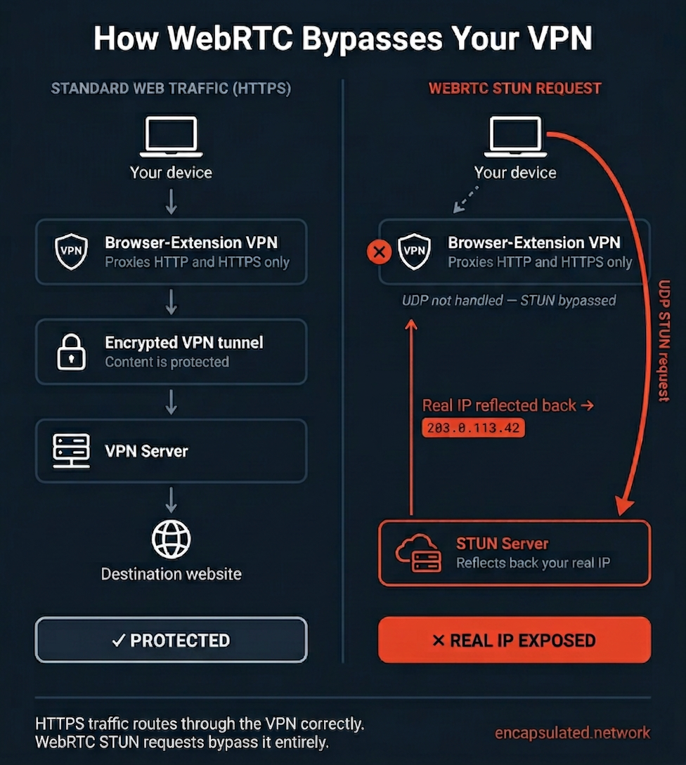 Two-panel diagram titled How WebRTC Bypasses Your VPN. Left panel labelled Standard Web Traffic HTTPS shows a laptop sending traffic through a Browser-Extension VPN, an encrypted VPN tunnel, a VPN server, and reaching a destination website, with a Protected outcome. Right panel labelled WebRTC STUN Request shows the same laptop with a dashed arrow blocked at the Browser-Extension VPN by an X badge, while a thick coral arc bypasses the VPN entirely, curving around the outside to a STUN server at the bottom. A return arrow inside the panel points back up toward the device labelled Real IP reflected back with the IP address 203.0.113.42, and a coral outcome card reads Real IP Exposed.