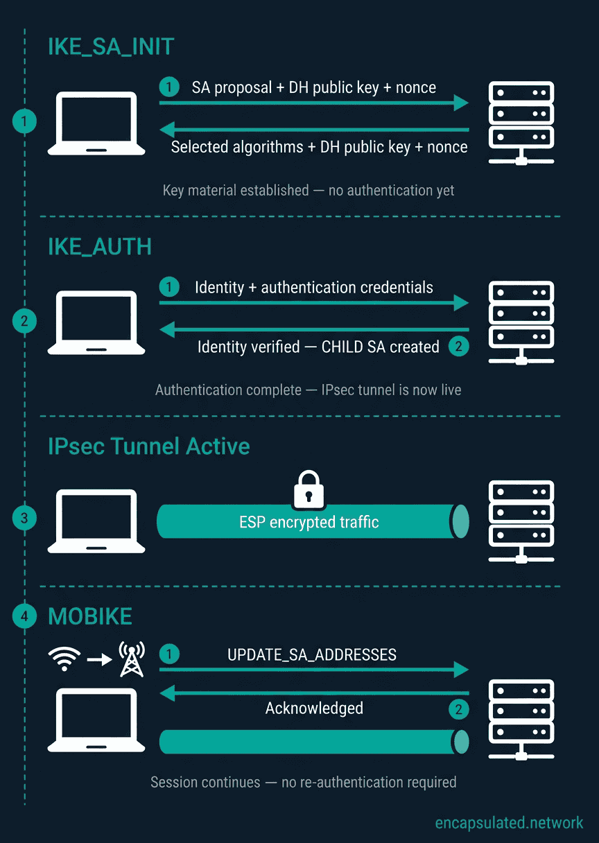 Diagram showing the IKEv2 two-phase handshake in four steps: IKE_SA_INIT exchange where device and server exchange Diffie-Hellman keys and algorithm proposals; IKE_AUTH exchange where identities are verified and the CHILD SA is established; an active IPsec ESP tunnel with a padlock; and a MOBIKE sequence showing the tunnel surviving an IP address change from Wi-Fi to mobile data via an UPDATE_SA_ADDRESSES notification, without re-authentication.