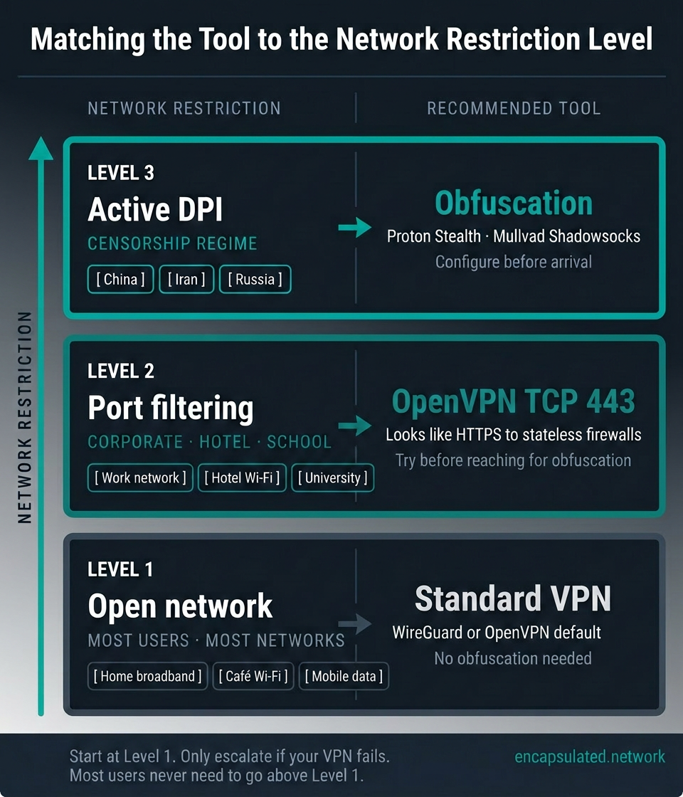 Three-level decision ladder on a dark navy background matching network restriction types to VPN tools. Level 1 at the bottom shows Open network with situation badges for Home broadband, Café Wi-Fi, and Mobile data, recommending Standard VPN. Level 2 in the middle shows Port filtering with badges for Work network, Hotel Wi-Fi, and University, recommending OpenVPN TCP 443. Level 3 at the top shows Active DPI with badges for China, Iran, and Russia, recommending Obfuscation. A vertical teal arrow on the left is labelled Network Restriction pointing upward.