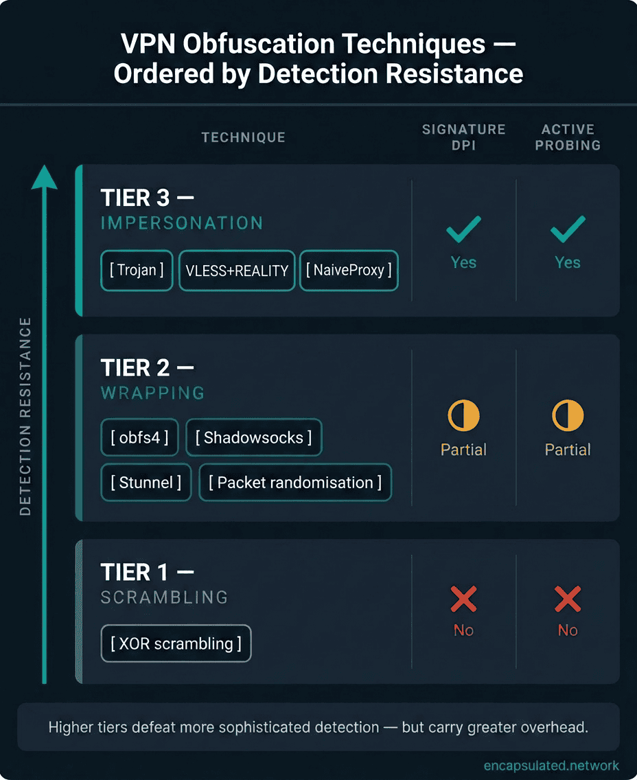 Three-tier diagram showing VPN obfuscation techniques ordered by detection resistance. Tier 1 at the bottom contains XOR scrambling with No for both signature DPI and active probing resistance. Tier 2 in the middle contains obfs4, Shadowsocks, Stunnel, and Packet randomisation with Partial ratings. Tier 3 at the top contains Trojan, VLESS+REALITY, and NaiveProxy with Yes for both attributes. A teal upward arrow on the left is labelled Detection Resistance.