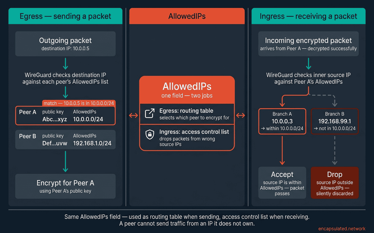 Diagram showing WireGuard's cryptokey routing mechanism in two parallel flows. On the left, the egress path: an outgoing packet with destination IP 10.0.0.5 is matched against two peers' AllowedIPs lists, selects Peer A whose range covers that IP, and is encrypted with Peer A's public key. On the right, the ingress path: a decrypted packet's inner source IP is checked against the sending peer's AllowedIPs — a matching IP is accepted and a non-matching IP is silently dropped. The center shows the shared AllowedIPs field serving as both a routing table and an access control list simultaneously.