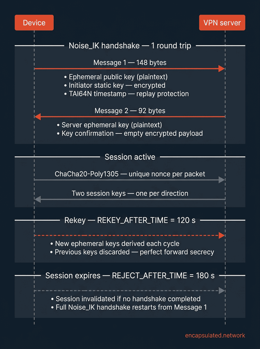 Sequence diagram of the WireGuard Noise_IK handshake showing four stages: Message 1 carrying the ephemeral public key, encrypted initiator identity, and TAI64N timestamp; Message 2 carrying the server ephemeral key and key confirmation; an active session with bidirectional ChaCha20-Poly1305 encryption; and automatic rekeying every 120 seconds with perfect forward secrecy.