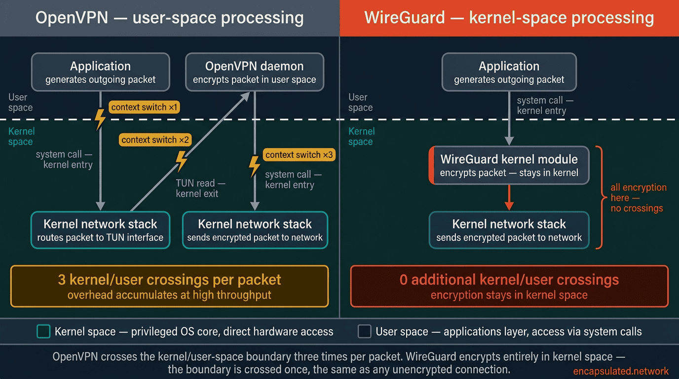 Side-by-side comparison diagram showing how a network packet travels through the operating system in OpenVPN versus WireGuard. In the OpenVPN column on the left, the packet crosses the kernel/user-space boundary three times — once from the application into the kernel, back up to the OpenVPN daemon for encryption, and down into the kernel again to be sent — with each crossing marked as a context switch penalty. In the WireGuard column on the right, the packet crosses the boundary only once: the WireGuard kernel module encrypts it entirely within kernel space before passing it to the network stack, with no additional crossings.