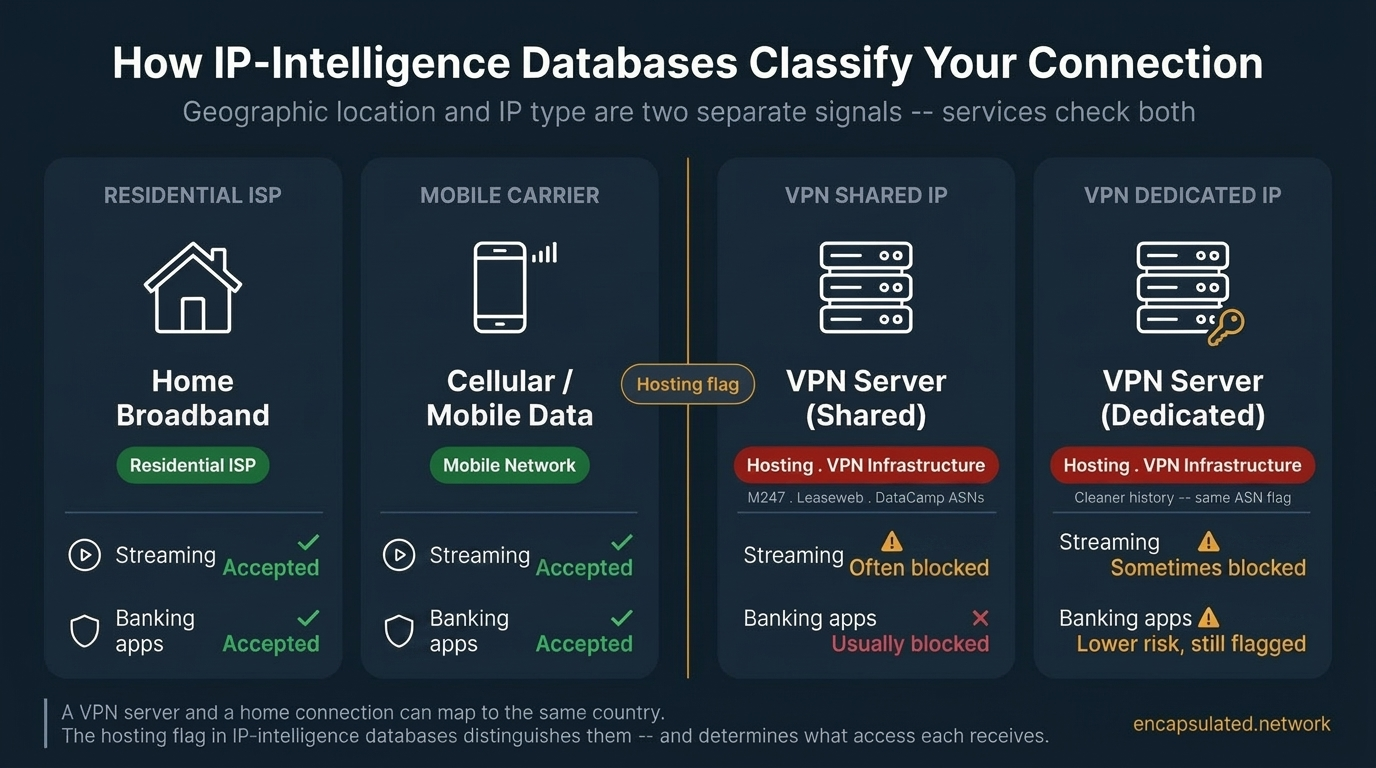 Diagram comparing four IP address types and how IP-intelligence databases classify each one. Residential ISP and mobile carrier connections are marked as accepted for both streaming and banking services. VPN shared IP and VPN dedicated IP are both flagged as Hosting and VPN Infrastructure regardless of geographic location — streaming is often blocked and banking usually blocked for shared IPs, while dedicated IPs carry lower risk but remain flagged.