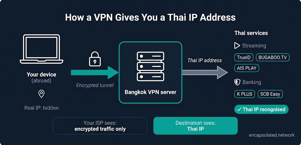 Flow diagram showing how a VPN gives you a Thai IP address. A device abroad sends traffic through an encrypted tunnel to a Bangkok VPN server, which forwards it to Thai streaming services — TrueID, BUGABOO.TV, and AIS PLAY — and Thai banking apps including K PLUS and SCB Easy. The destination sees a Thai IP; the user's ISP sees only encrypted traffic.