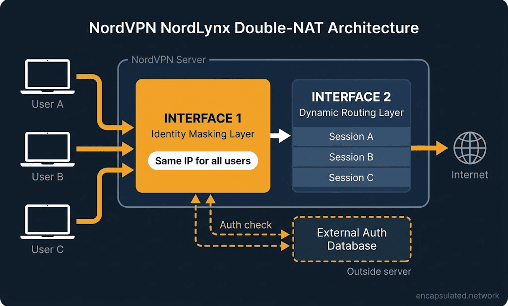 Diagram of the NordLynx double-NAT architecture. Three user devices connect to Interface 1 inside the NordVPN Server, where all are assigned the same internal IP address. Traffic then passes to Interface 2, where unique per-session addresses handle routing to the internet. The External Auth Database sits outside the server boundary, connected to Interface 1 by an auth check arrow.