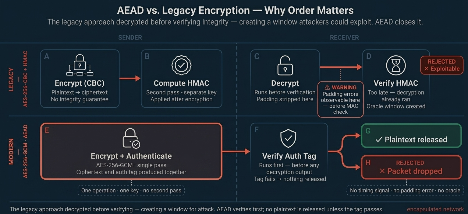 Two-row comparison diagram. Top row shows the legacy approach: AES-256-CBC encrypts data in one pass, a separate HMAC is computed in a second pass, and the receiver decrypts before verifying — creating a vulnerability window exploited by padding oracle attacks. Bottom row shows AES-256-GCM: a single pass produces both ciphertext and an authentication tag simultaneously, and the tag is verified before any plaintext is released.