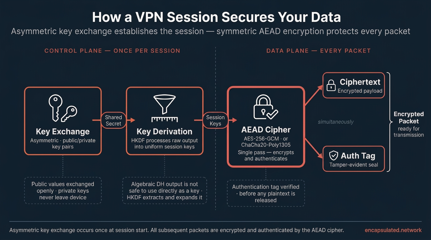 Diagram showing the four phases of a VPN session's cryptographic lifecycle: asymmetric key exchange produces a shared secret, HKDF derives session keys from it, and the AEAD cipher simultaneously produces encrypted ciphertext and an authentication tag for every packet.