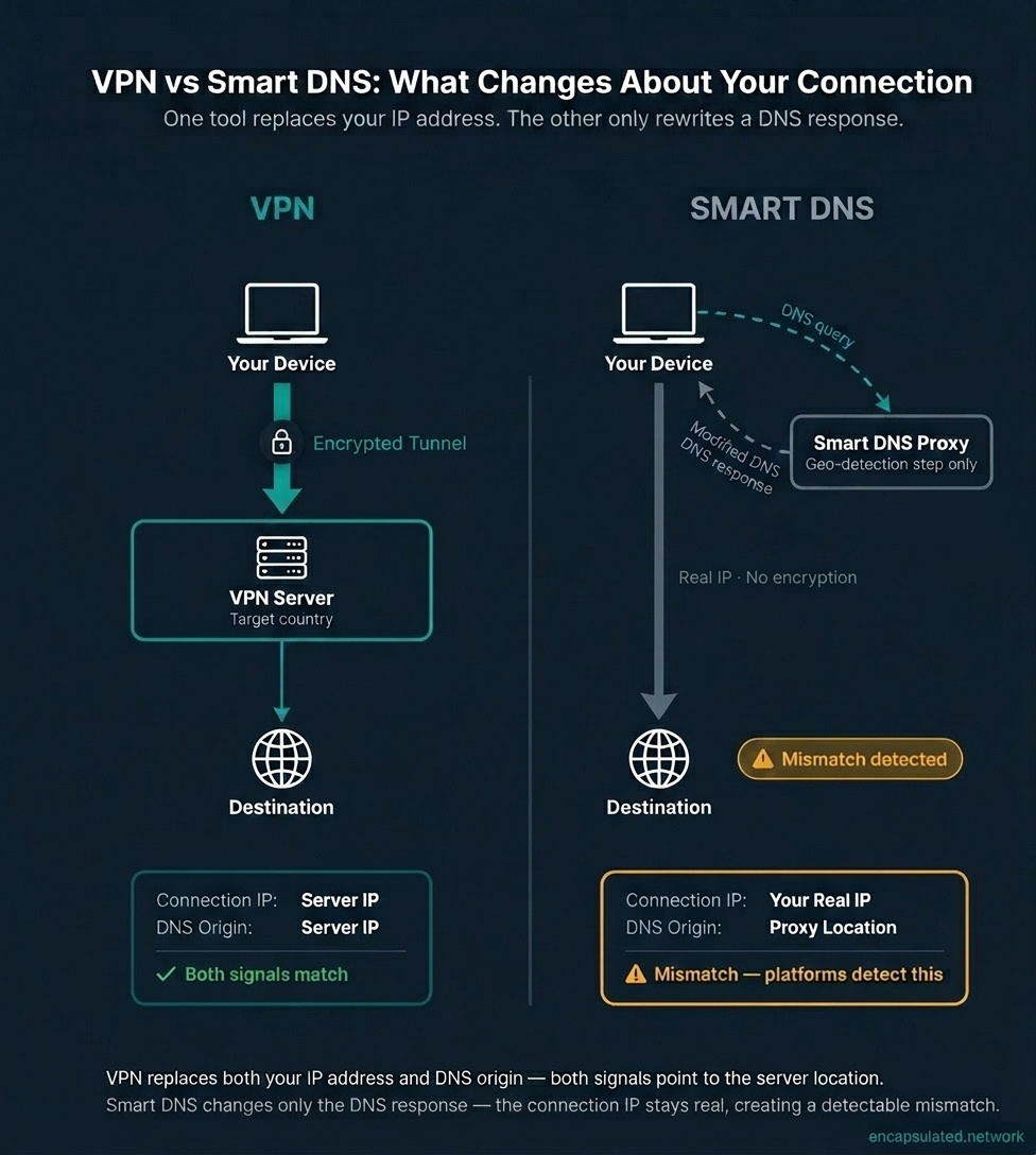 Two-column infographic comparing VPN and Smart DNS connection paths on a dark navy background. Left column labelled VPN shows a laptop connecting through a thick teal encrypted tunnel with a padlock icon to a teal-bordered VPN Server box labelled Target country, then onward to a globe icon labelled Destination. A status panel below shows Connection IP and DNS Origin both listed as Server IP, with a green checkmark and the label Both signals match. Right column labelled SMART DNS shows a laptop sending a dashed teal DNS query to a Smart DNS Proxy box labelled Geo-detection step only, with a dashed return arrow labelled Modified DNS response, while a thick grey direct-traffic arrow bypasses the proxy and reaches the Destination globe icon with an amber Mismatch detected badge. A status panel below shows Connection IP as Your Real IP, DNS Origin as Proxy Location, and an amber warning triangle with the label Mismatch — platforms detect this.