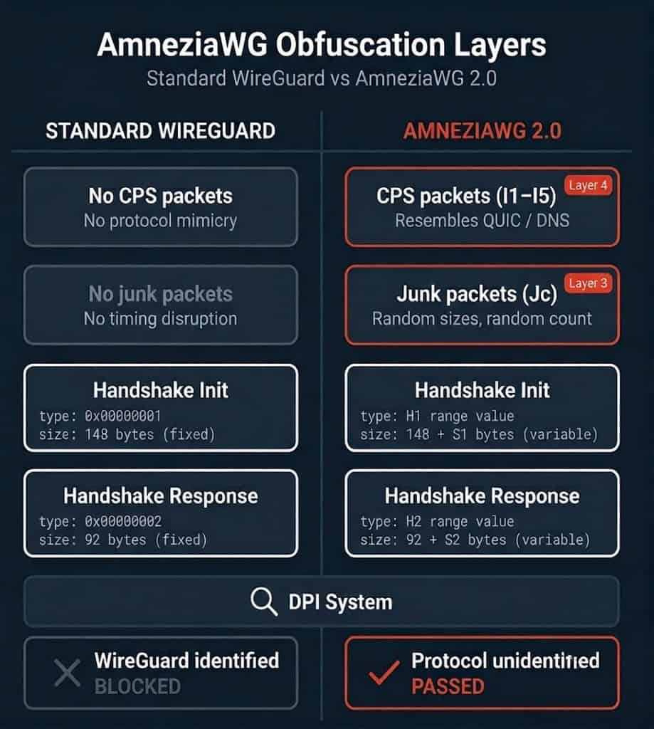 Diagram comparing what DPI sees in a standard WireGuard connection — fixed type fields and predictable packet sizes, outcome: BLOCKED — versus an AmneziaWG 2.0 connection — CPS protocol mimicry packets, junk packets, randomised H1/H2 header ranges, and variable S1/S2 padding, outcome: PASSED