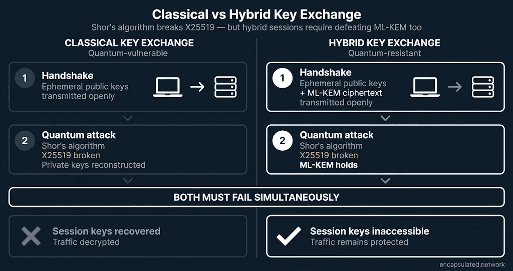 Two-column diagram comparing classical and hybrid post-quantum VPN key exchange. Left column: a quantum adversary applies Shor's algorithm to the recorded handshake transcript, breaks X25519, recovers session keys, and decrypts stored traffic. Right column: the same attack breaks X25519 but ML-KEM holds, leaving session keys inaccessible and traffic protected. A central banner reads: Both must fail simultaneously.