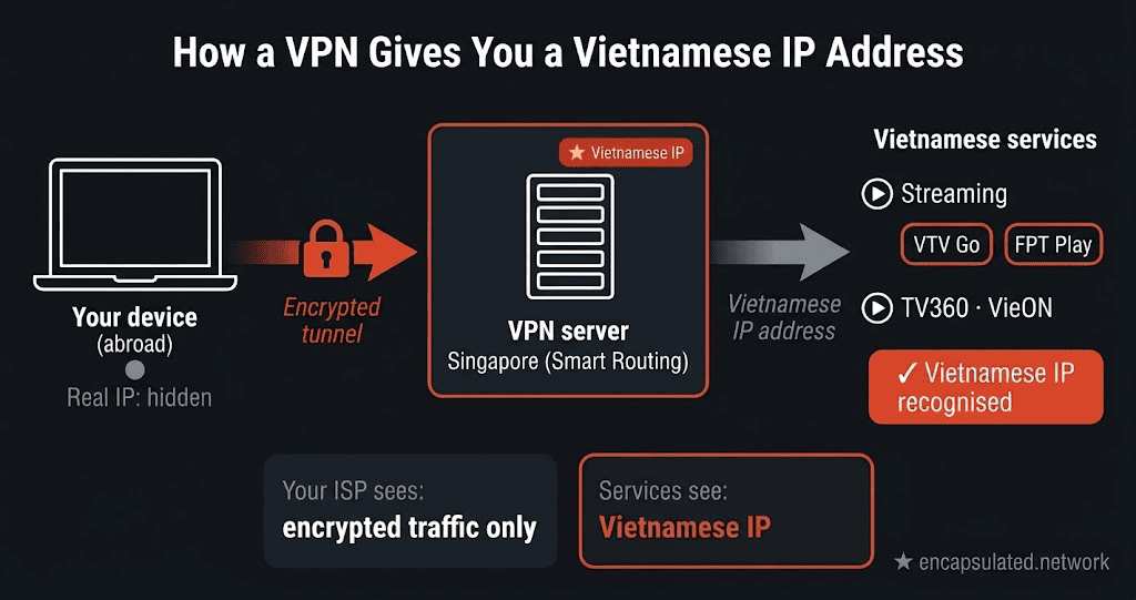 Diagram showing how a VPN gives you a Vietnamese IP address — encrypted traffic routes through a Smart Routing server which presents a Vietnamese IP to streaming services including VTV Go and FPT Play