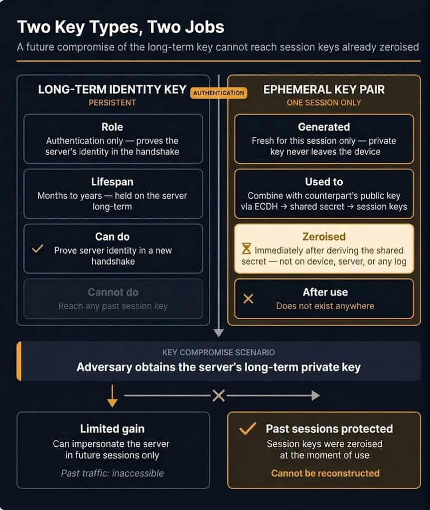 Two-column diagram comparing the long-term identity key and the ephemeral key pair in a VPN session, showing that a future long-term key compromise cannot reach session keys already zeroised — the core mechanism of perfect forward secrecy.