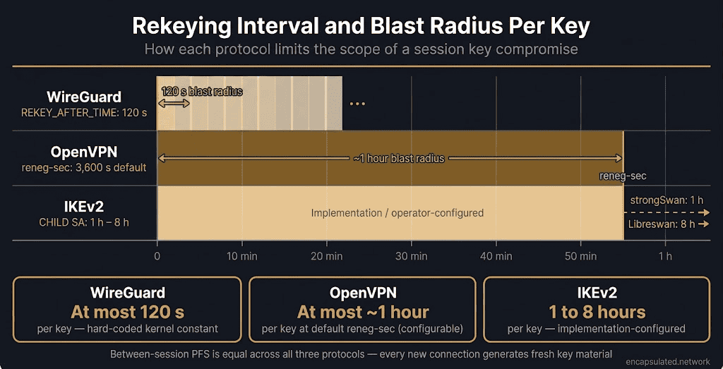 Horizontal timeline diagram comparing rekeying intervals and blast radius per key across WireGuard, OpenVPN, and IKEv2. WireGuard rekeyes every 120 seconds by hard-coded constant, OpenVPN every 3,600 seconds by default, and IKEv2 varies from 1 to 8 hours by implementation. A summary table shows the maximum traffic exposed per key for each protocol.