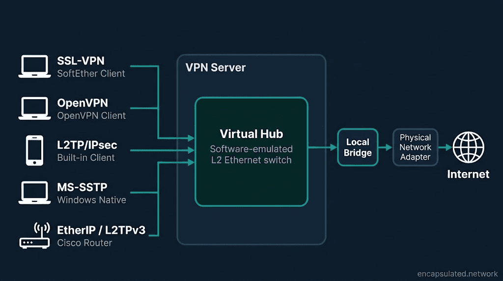 Diagram showing five VPN protocol types — SSL-VPN, OpenVPN, L2TP/IPsec, MS-SSTP, and EtherIP/L2TPv3 — each with a labelled client icon on the left, arrows converging into a Virtual Hub inside a VPN Server box, then flowing through a Local Bridge and Physical Network Adapter to the internet
