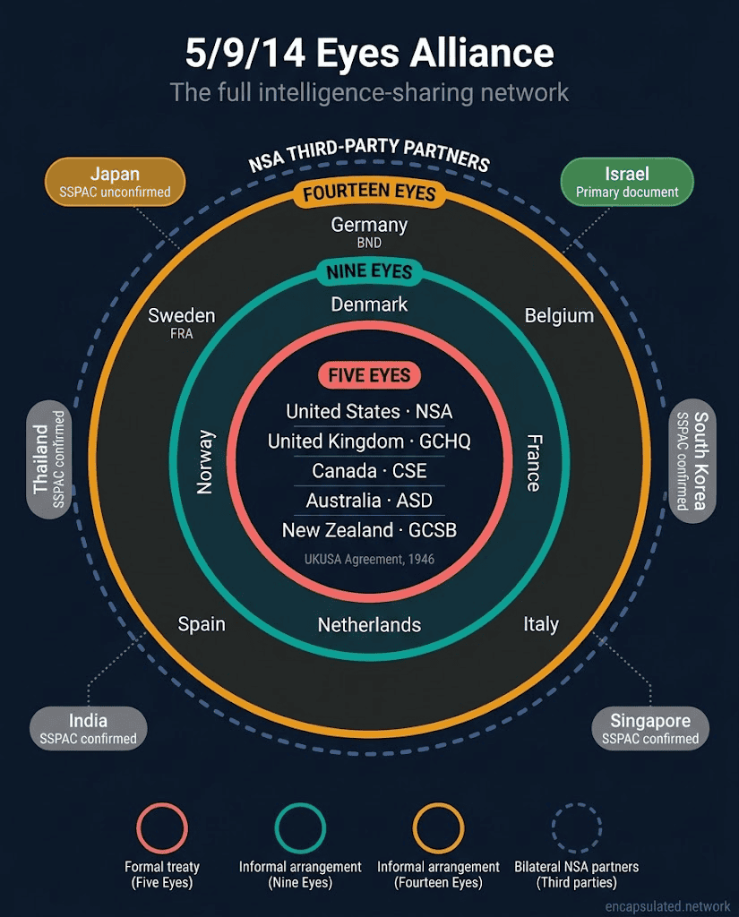 Concentric ring diagram of the 5/9/14 Eyes intelligence-sharing alliances. Three nested rings identify the Five Eyes nations with a coral border, Nine Eyes additions with a teal border, and Fourteen Eyes additions with an amber border. Six NSA third-party partner nations appear in a dashed outer zone, each labelled with a confidence-tier indicator.