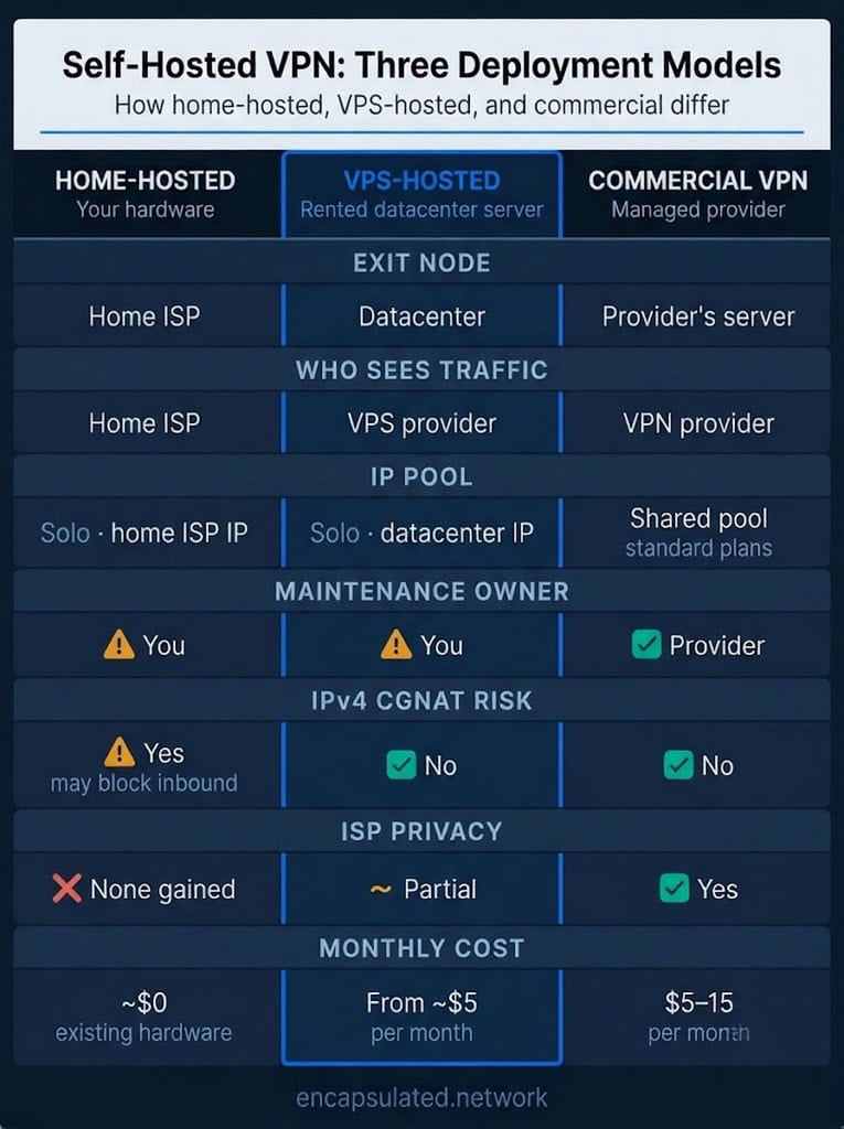 Comparison table of three VPN deployment models — home-hosted, VPS-hosted, and commercial VPN — across seven properties: exit node, who sees traffic, IP pool type, maintenance owner, IPv4 CGNAT risk, ISP privacy, and monthly cost