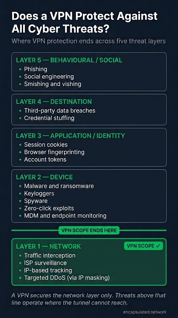 Five-layer infographic showing where a VPN's protection ends. From bottom to top: network layer highlighted in green and labelled VPN scope, listing traffic interception, ISP surveillance, IP-based tracking, and targeted DDoS via IP masking; device layer listing malware and ransomware, keyloggers, spyware, zero-click exploits, and MDM and endpoint monitoring; application and identity layer listing session cookies, browser fingerprinting, and account tokens; behavioural and social layer listing phishing, social engineering, and smishing and vishing; and destination layer listing third-party data breaches and credential stuffing. A green horizontal divider between the device and network layers reads: VPN scope ends here.