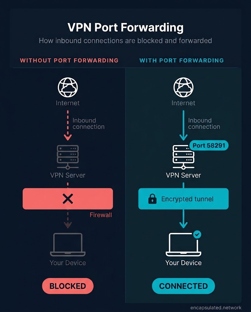 Two-panel diagram showing how VPN port forwarding works. Left panel: an inbound connection arrives at the VPN server, is blocked by the firewall, and never reaches the device. Right panel: the same connection arrives at Port 58291, passes through the encrypted tunnel, and reaches the device.