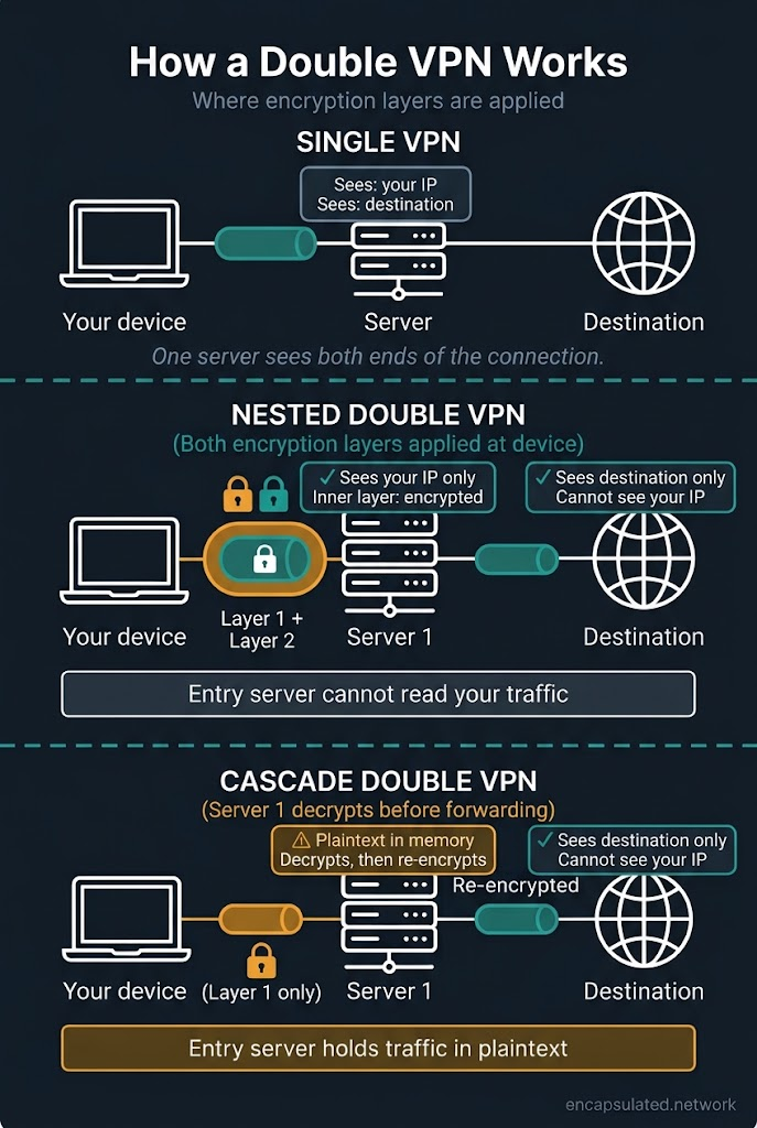 Infographic comparing three VPN architectures in stacked panels. Single VPN panel: one server sees both the user's IP address and their destination. Nested double VPN panel: both encryption layers are applied at the device — an amber outer pill contains a teal inner pill; Server 1 sees only the source IP and cannot read the inner layer; Server 2 sees only the destination; a teal box reads "Entry server cannot read your traffic." Cascade double VPN panel: an amber pill carries traffic to Server 1, which decrypts and holds it in volatile memory before re-encrypting; an amber warning callout marks the exposure window; an amber box reads "Entry server holds traffic in plaintext."