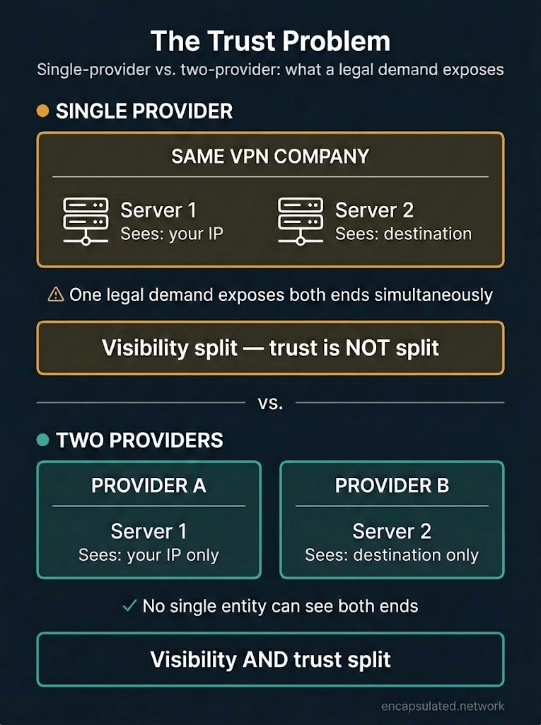 Two-section infographic comparing trust models in double VPN configurations. Top section labelled Single Provider shows one large amber-bordered box containing both Server 1 (Sees: your IP) and Server 2 (Sees: destination) operated by the same company. A warning indicator reads "One legal demand exposes both ends simultaneously." An amber conclusion box reads "Visibility split — trust is NOT split." Bottom section labelled Two Providers shows two separate teal-bordered boxes: Provider A containing Server 1 (Sees: your IP only) and Provider B containing Server 2 (Sees: destination only). A benefit indicator reads "No single entity can see both ends." A teal conclusion box reads "Visibility AND trust split."