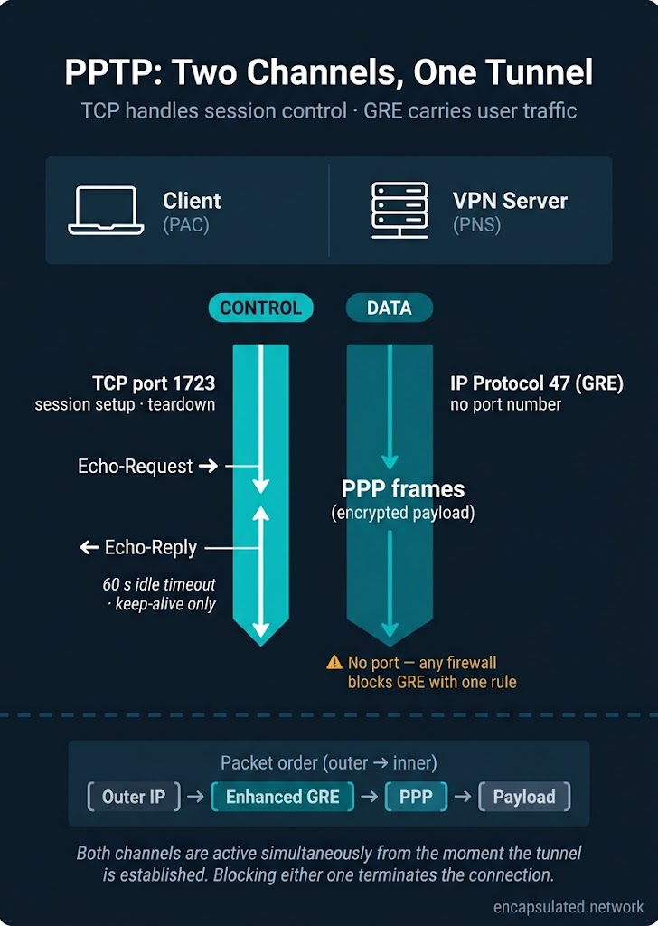 PPTP dual-channel architecture diagram showing two parallel channels between client and VPN server: TCP port 1723 control channel with Echo-Request and Echo-Reply keep-alives, and IP Protocol 47 GRE data channel carrying PPP frames with no port number