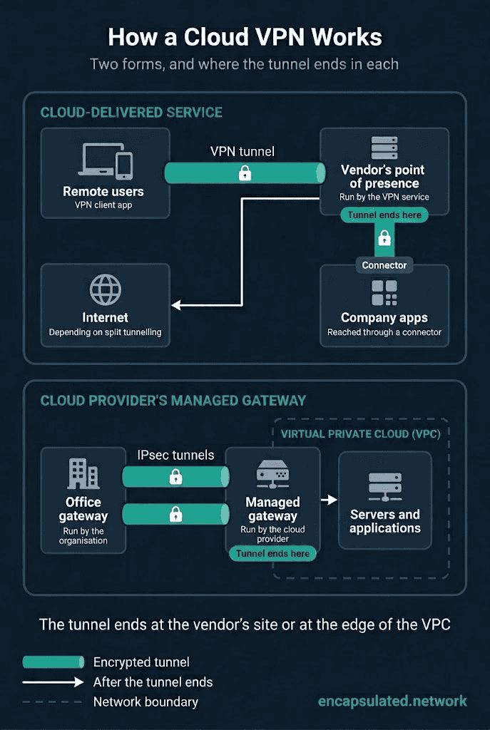 Diagram of the two forms of cloud VPN. Top: remote users connect through an encrypted VPN tunnel to a vendor’s point of presence, run by the VPN service, where the tunnel ends; traffic continues through a connector to company apps or, depending on split tunnelling, out to the internet. Bottom: an office gateway, run by the organisation, keeps IPsec tunnels to a managed gateway run by the cloud provider at the edge of a virtual private cloud, which routes traffic to the servers and applications.