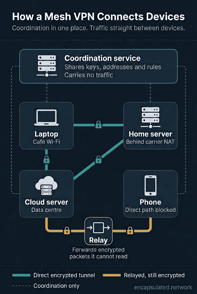 Diagram of a mesh VPN. A coordination service at the top connects to four devices with dashed lines because it only shares keys, addresses and rules and carries no traffic. A laptop, a home server behind carrier NAT and a cloud server connect to each other through direct encrypted tunnels. A phone whose direct path is blocked reaches the cloud server through a relay that forwards encrypted packets it cannot read.