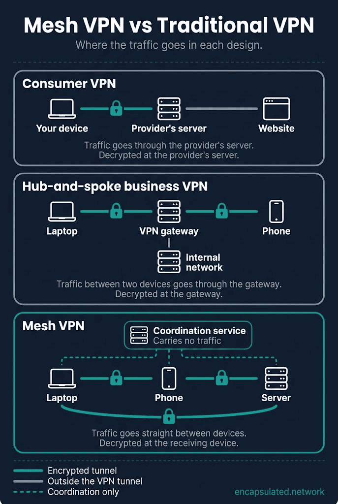 Diagram comparing three VPN designs. In a consumer VPN, your device sends encrypted traffic to the provider's server, where it is decrypted and sent on to the website. In a hub-and-spoke business VPN, a laptop and a phone each connect to a VPN gateway, so traffic between them goes through the gateway, which decrypts it and connects to the internal network. In a mesh VPN, a coordination service carrying no traffic links to a laptop, a phone and a server, which connect to each other through direct encrypted tunnels and decrypt traffic on the receiving device.