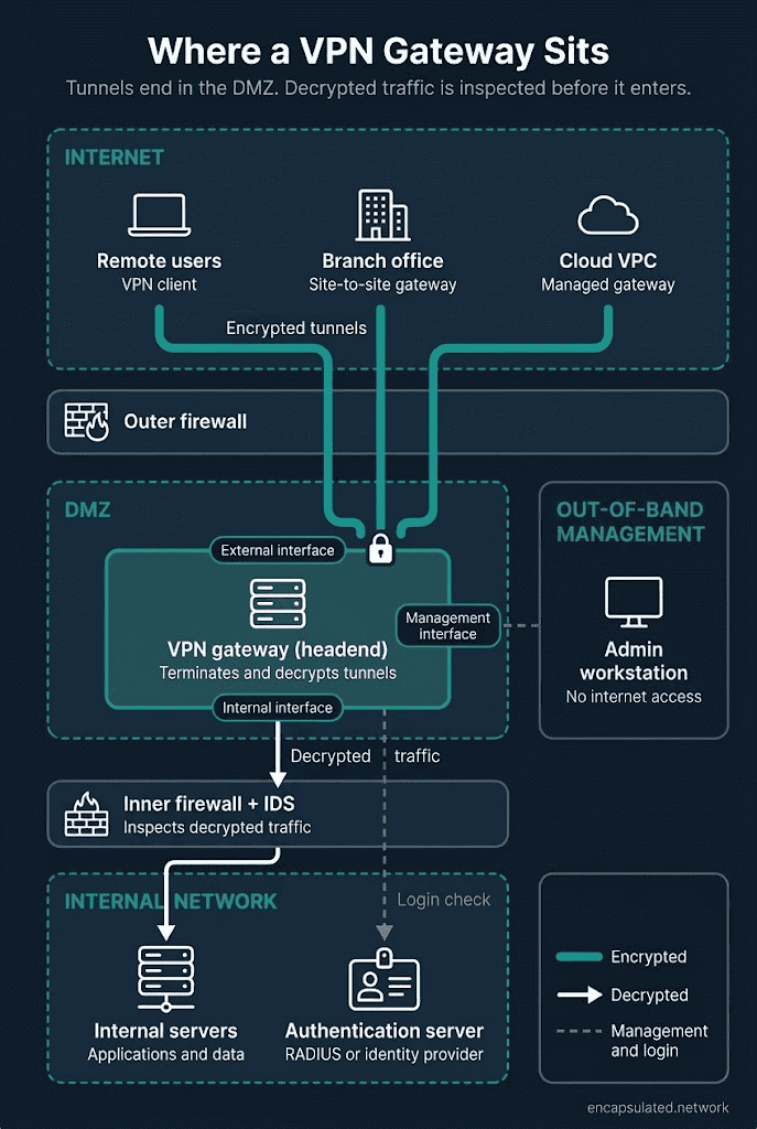 Diagram of a VPN gateway in a DMZ. Remote users, a branch office gateway and a cloud VPC gateway send encrypted tunnels through an outer firewall to the VPN gateway. Decrypted traffic passes an inner firewall with intrusion detection before reaching internal servers. The gateway checks logins with an authentication server and is managed from a separate out-of-band network with no internet access.