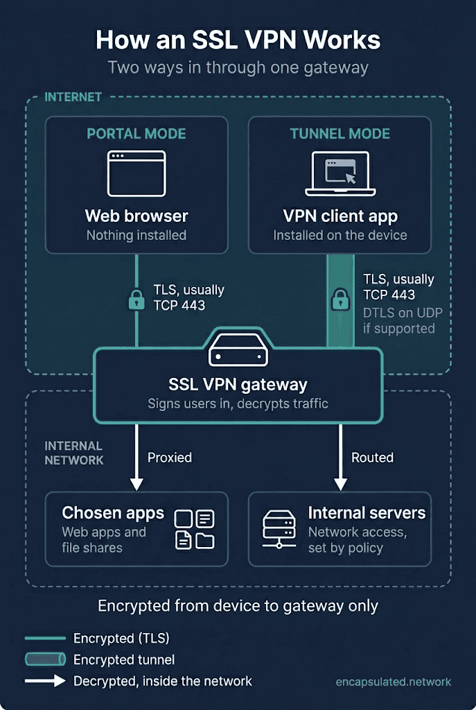 Diagram of an SSL VPN: a web browser (portal mode) and an installed client (tunnel mode) both connect over TLS to one gateway, which decrypts the traffic and passes it into the internal network.