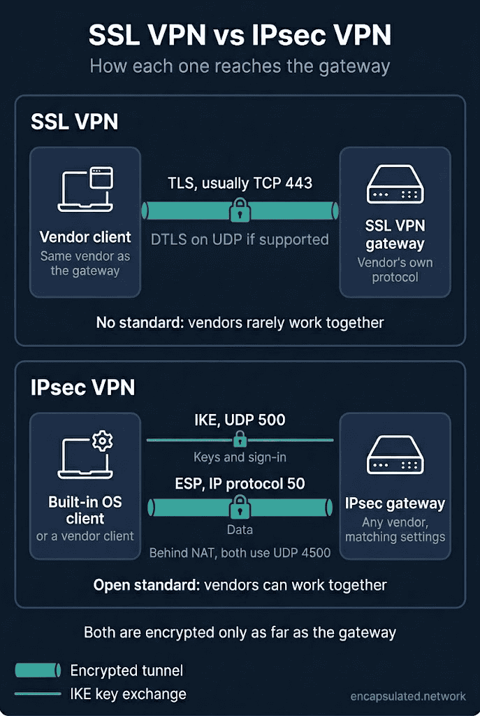 Diagram comparing an SSL VPN, which uses one TLS tunnel to the same vendor's gateway, with an IPsec VPN, which uses separate IKE and ESP channels and works across vendors.