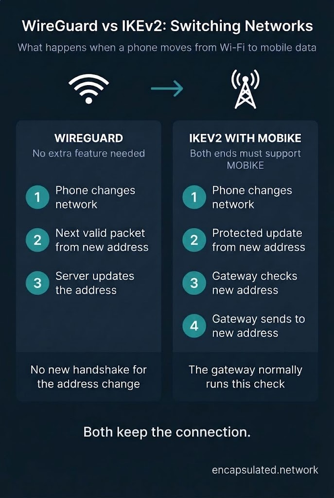 Diagram comparing how WireGuard and IKEv2 handle a phone moving from Wi-Fi to mobile data. WireGuard: the phone changes network, the next valid packet arrives from the new address, and the server updates the address, with no new handshake. IKEv2 with MOBIKE: the phone changes network, sends a protected update from the new address, the gateway checks the new address, then sends traffic to it. Both ends must support MOBIKE.